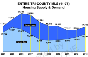 Housing Appreciation