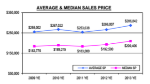 Average Median Sales